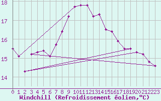 Courbe du refroidissement olien pour Kozienice