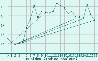 Courbe de l'humidex pour Iskenderun