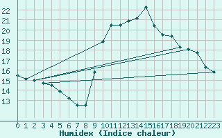 Courbe de l'humidex pour Toulon (83)