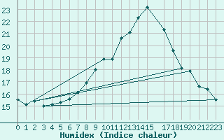 Courbe de l'humidex pour Vaduz