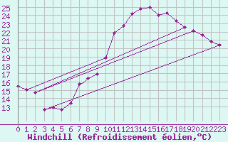 Courbe du refroidissement olien pour Wittering