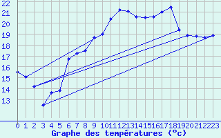 Courbe de tempratures pour Vannes-Sn (56)