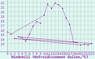 Courbe du refroidissement olien pour Ramsau / Dachstein