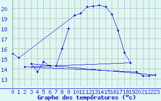 Courbe de tempratures pour Grazalema