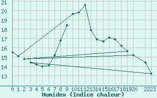 Courbe de l'humidex pour Pajares - Valgrande