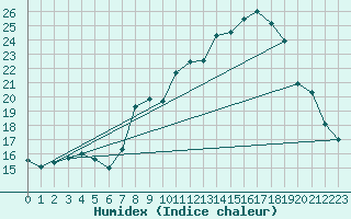 Courbe de l'humidex pour Reventin (38)