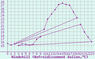 Courbe du refroidissement olien pour Alajar