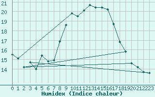 Courbe de l'humidex pour Grazalema