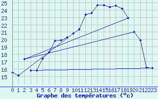 Courbe de tempratures pour Straubing