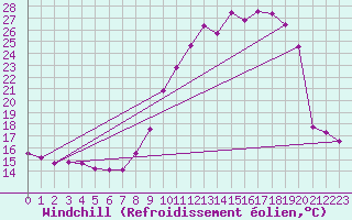 Courbe du refroidissement olien pour Orlans (45)