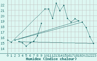 Courbe de l'humidex pour Vandells