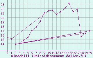 Courbe du refroidissement olien pour Vinga