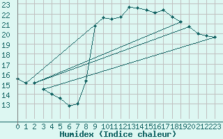 Courbe de l'humidex pour Six-Fours (83)