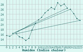 Courbe de l'humidex pour Cambrai / Epinoy (62)