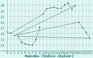 Courbe de l'humidex pour Calvi (2B)