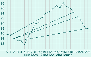 Courbe de l'humidex pour Larkhill