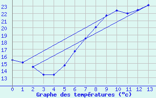 Courbe de tempratures pour Padenstedt (Pony-Par