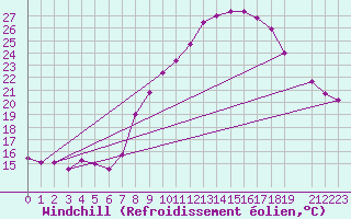 Courbe du refroidissement olien pour Helln