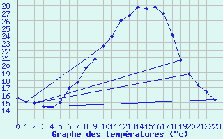 Courbe de tempratures pour Groebming