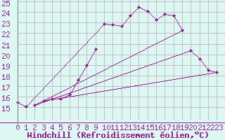 Courbe du refroidissement olien pour Figueras de Castropol
