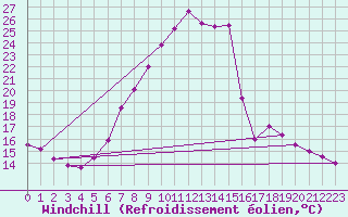 Courbe du refroidissement olien pour Kufstein