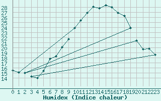 Courbe de l'humidex pour Dornbirn