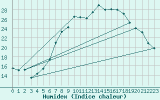 Courbe de l'humidex pour Meiningen