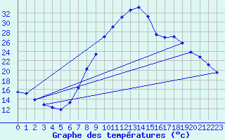 Courbe de tempratures pour Teruel