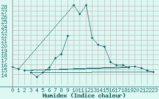 Courbe de l'humidex pour Novo Mesto