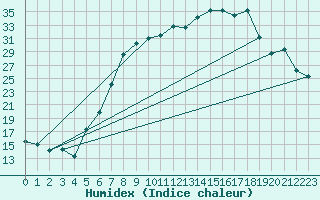 Courbe de l'humidex pour Goettingen