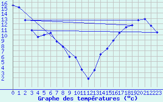 Courbe de tempratures pour Lasaint Mountain Cs