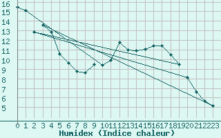 Courbe de l'humidex pour Abbeville (80)