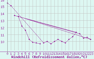 Courbe du refroidissement olien pour Baruth