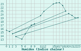 Courbe de l'humidex pour Ghardaia