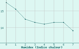 Courbe de l'humidex pour Manston (UK)