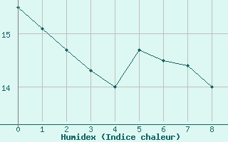 Courbe de l'humidex pour Michelstadt