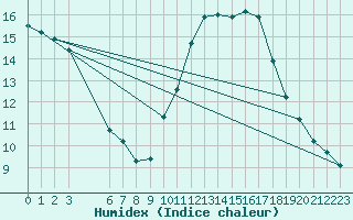 Courbe de l'humidex pour Agde (34)