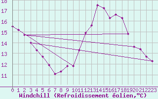 Courbe du refroidissement olien pour La Chapelle-Aubareil (24)