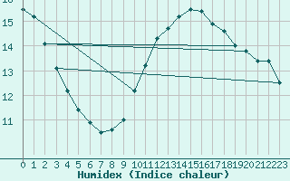 Courbe de l'humidex pour Orange (84)