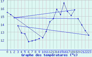 Courbe de tempratures pour Droue - Morache (41)