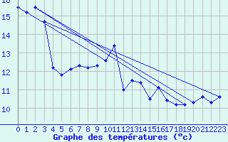 Courbe de tempratures pour Kumlinge Kk