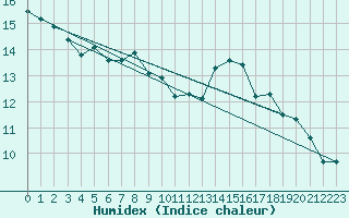 Courbe de l'humidex pour Berson (33)