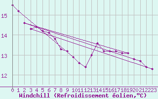 Courbe du refroidissement olien pour Amiens - Dury (80)