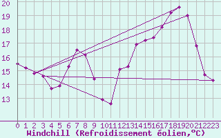Courbe du refroidissement olien pour Ambrieu (01)