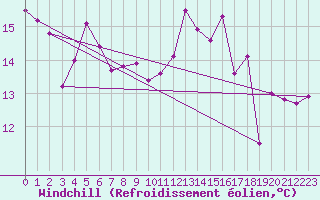 Courbe du refroidissement olien pour Le Havre - Octeville (76)
