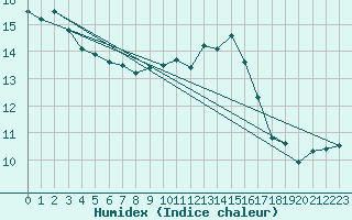 Courbe de l'humidex pour Uccle