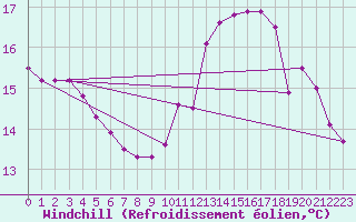 Courbe du refroidissement olien pour Brignogan (29)