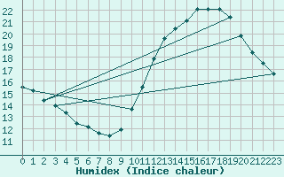 Courbe de l'humidex pour Gurande (44)