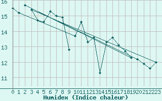 Courbe de l'humidex pour Westdorpe Aws