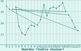 Courbe de l'humidex pour Cap de la Hve (76)